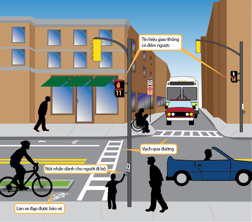 The Safety image shows an intersection at street level filled with people. The intersection contains traffic signals with countdown timers for people walking, a bus stop, a curb extension, crosswalks, and a bike lane.